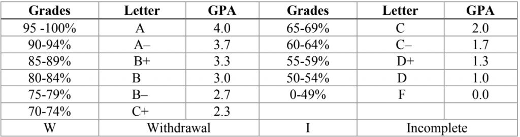 Understanding marks and grades